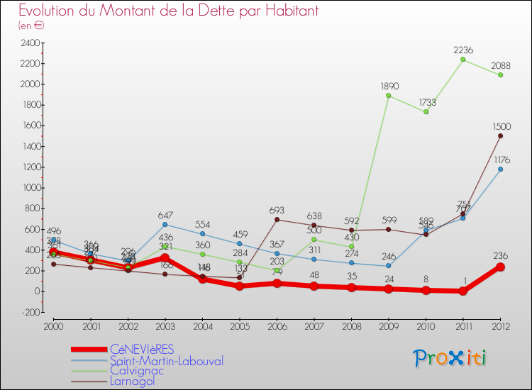 Evolution de la dette par habitant pour la commune de CéNEVIèRES et les communes proches de 2000 à 2012 Comparaison de la dette par habitant pour CéNEVIèRES et les communes voisines de 2000 à 2012