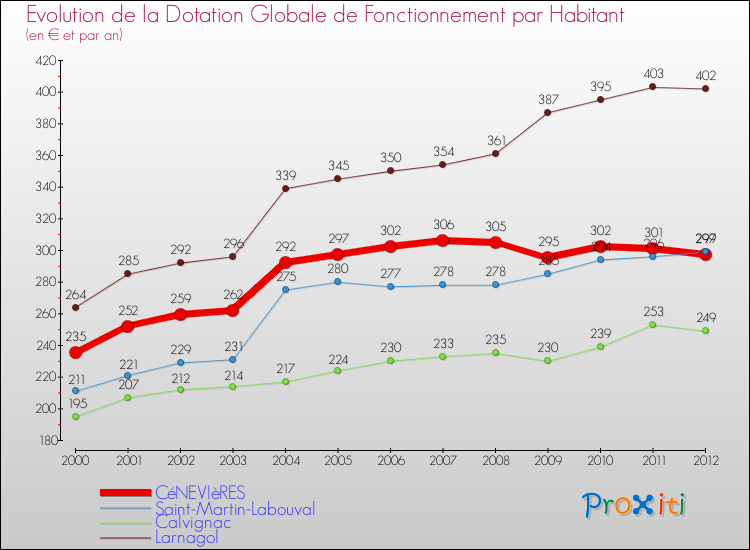 Evolution et montant de la dotation globale de fonctionnement par Habitant pour CéNEVIèRES et les communes proches Comparaison des dotations globales de fonctionnement par habitant pour CéNEVIèRES et les communes voisines
