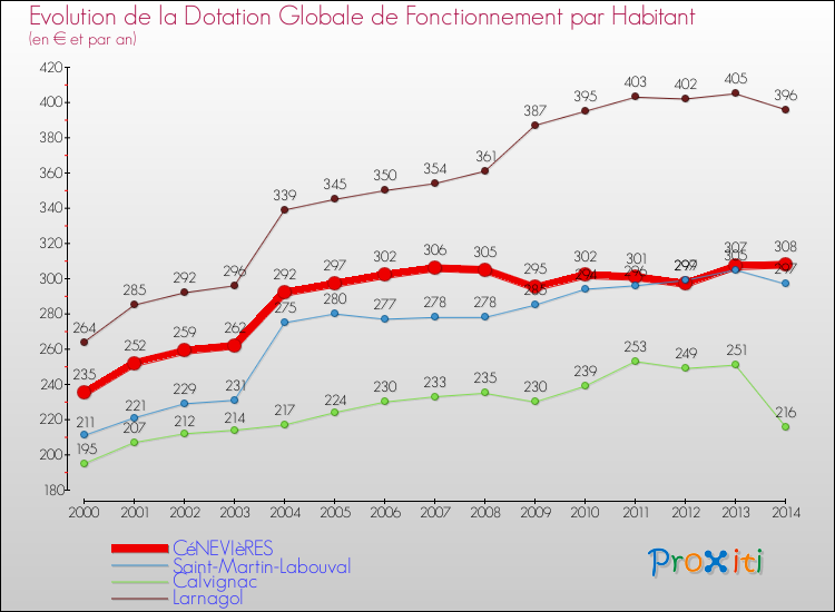 Evolution et montant de la dotation globale de fonctionnement par Habitant pour CéNEVIèRES et les communes proches de 2000 à 2014. Comparaison des dotations globales de fonctionnement par habitant pour CéNEVIèRES et les communes voisines de 2000 à 2014.