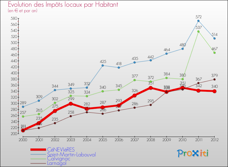 Evolution et montant des impôts locaux par Habitant pour CéNEVIèRES et les communes proches Comparaison des impôts locaux par habitant pour CéNEVIèRES et les communes voisines