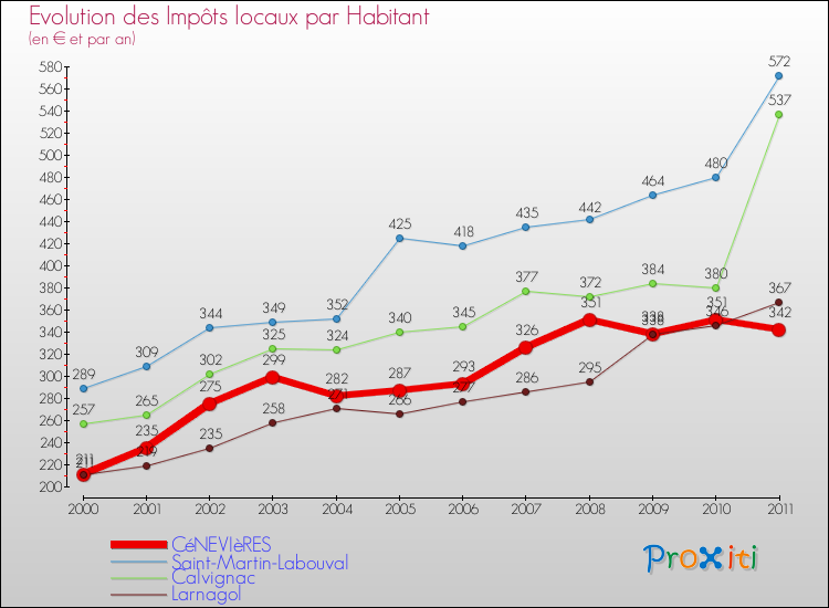 Evolution et montant des impôts locaux par Habitant pour CéNEVIèRES et les communes proches Comparaison des impôts locaux par habitant pour CéNEVIèRES et les communes voisines