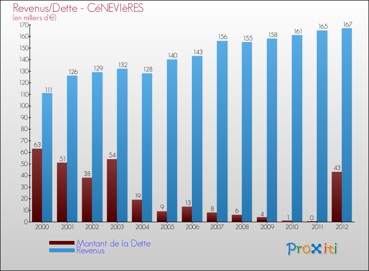 Evolution comparée de la dette et des revenus pour la commune de CéNEVIèRES de 2000 à 2012 Comparaison de la dette et des revenus pour CéNEVIèRES de 2000 à 2012