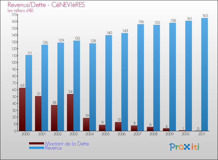 Evolution comparée de la dette et des revenus pour la commune de CéNEVIèRES de 2000 à 2011 Comparaison de la dette et des revenus pour CéNEVIèRES de 2000 à 2011