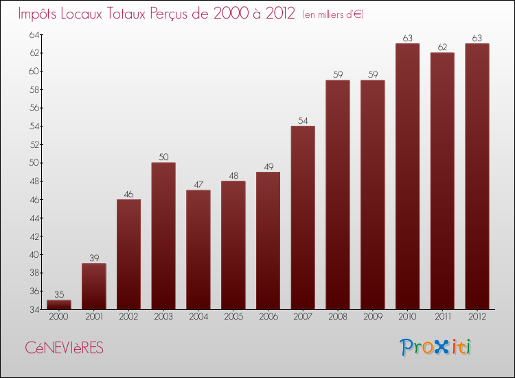 Evolution des Impôts Locaux pour la commune de CéNEVIèRES de 2000 à 2012 Evolution des Impôts Locaux pour CéNEVIèRES de 2000 à 2012