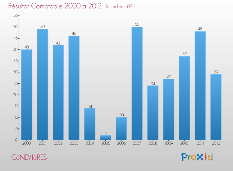 Evolution du résultat comptable pour la commune de CéNEVIèRES de 2000 à 2012 Evolution du résultat comptable pour CéNEVIèRES de 2000 à 2012