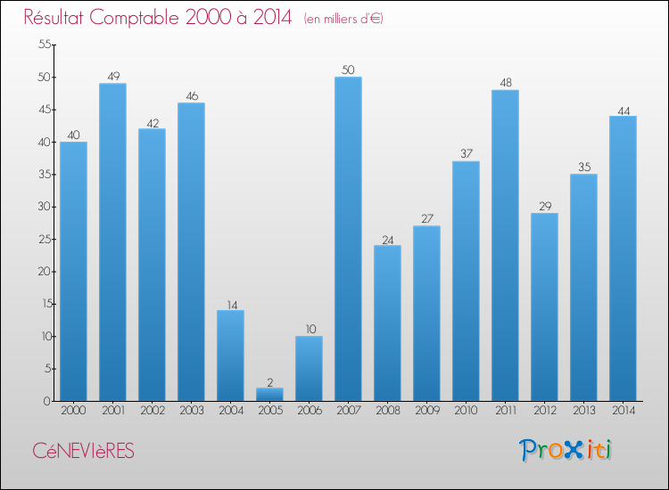 Evolution du résultat comptable pour la commune de CéNEVIèRES de 2000 à 2014 Evolution du résultat comptable pour CéNEVIèRES de 2000 à 2014