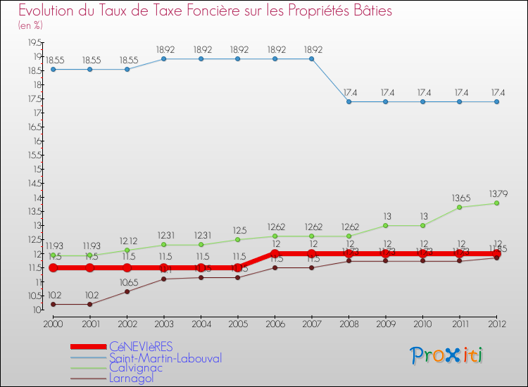 Evolution du taux de la taxe foncière sur le bati pour CéNEVIèRES et les communes proches de 2000 à 2012 Comparaison des taux de taxe foncière sur le bati pour CéNEVIèRES et les communes voisines de 2000 à 2012