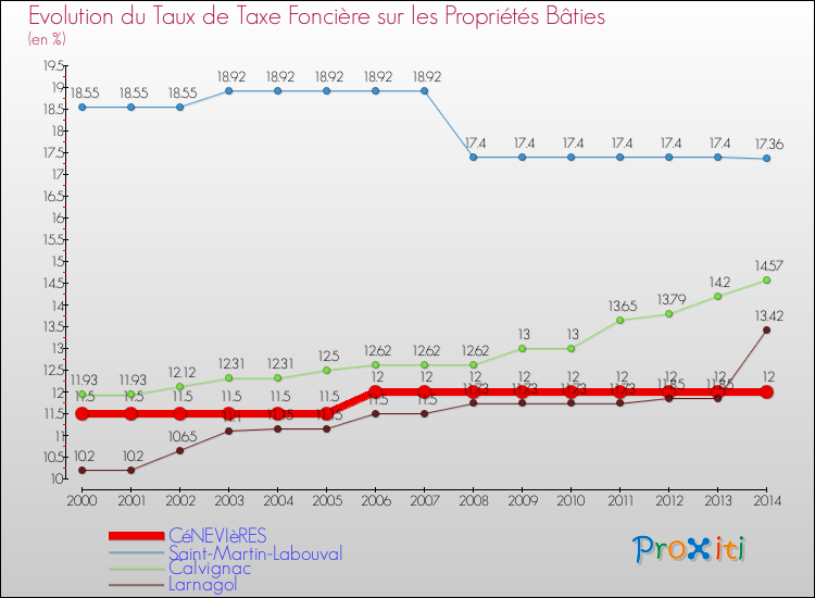 Evolution du taux de la taxe foncière sur le bati pour CéNEVIèRES et les communes proches de 2000 à 2014 Comparaison des taux de taxe foncière sur le bati pour CéNEVIèRES et les communes voisines de 2000 à 2014