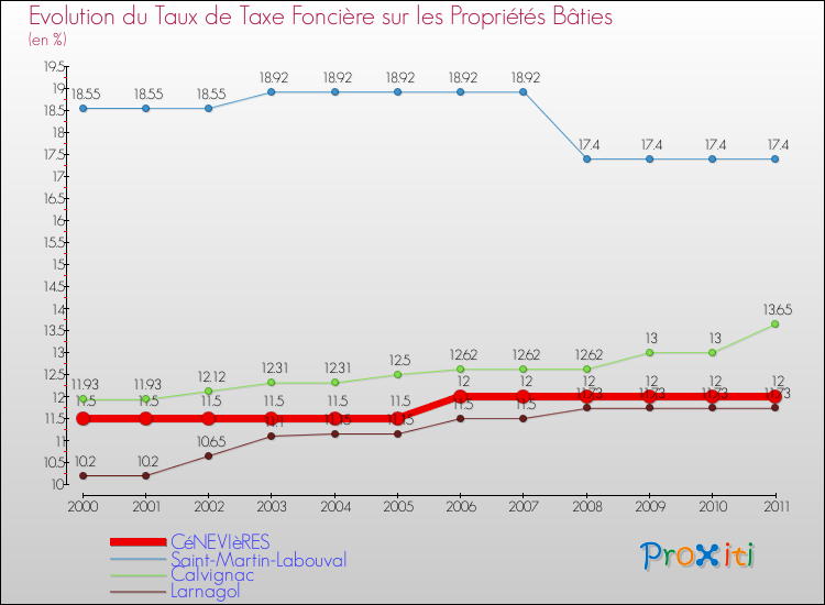 Evolution du taux de la taxe foncière sur le bati pour CéNEVIèRES et les communes proches Comparaison des taux de taxe foncière sur le bati pour CéNEVIèRES et les communes voisines