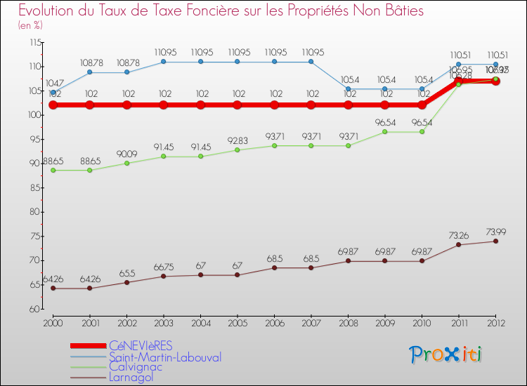 Evolution du taux de la taxe foncière sur les immeubles et terrains non batis pour CéNEVIèRES et les communes proches de 2000 à 2012 Comparaison des taux de la taxe foncière sur les immeubles et terrains non batis pour CéNEVIèRES et les communes voisines de 2000 à 2012