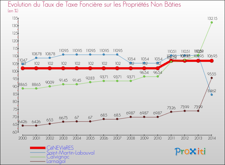 Evolution du taux de la taxe foncière sur les immeubles et terrains non batis pour CéNEVIèRES et les communes proches de 2000 à 2014 Comparaison des taux de la taxe foncière sur les immeubles et terrains non batis pour CéNEVIèRES et les communes voisines de 2000 à 2014