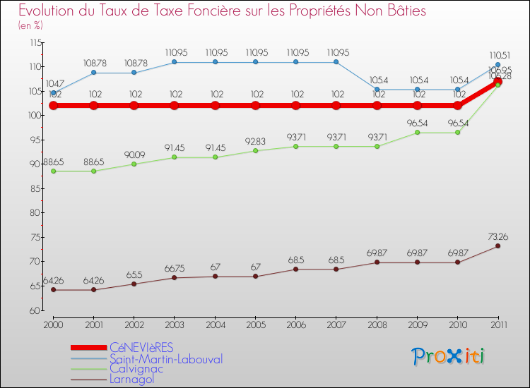 Evolution du taux de la taxe foncière sur les immeubles et terrains non batis pour CéNEVIèRES et les communes proches Comparaison des taux de la taxe foncière sur les immeubles et terrains non batis pour CéNEVIèRES et les communes voisines