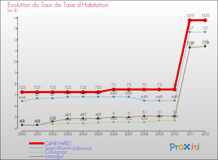 Evolution du taux de la taxe d'habitation pour CéNEVIèRES et les communes proches Comparaison des taux de la taxe d'habitation pour CéNEVIèRES et les communes voisines