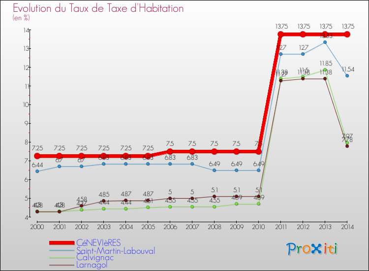 Evolution du taux de la taxe d'habitation pour CéNEVIèRES et les communes proches de 2000 à 2014 Comparaison des taux de la taxe d'habitation pour CéNEVIèRES et les communes voisines de 2000 à 2014