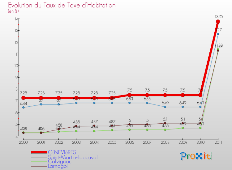 Evolution du taux de la taxe d'habitation pour CéNEVIèRES et les communes proches Comparaison des taux de la taxe d'habitation pour CéNEVIèRES et les communes voisines