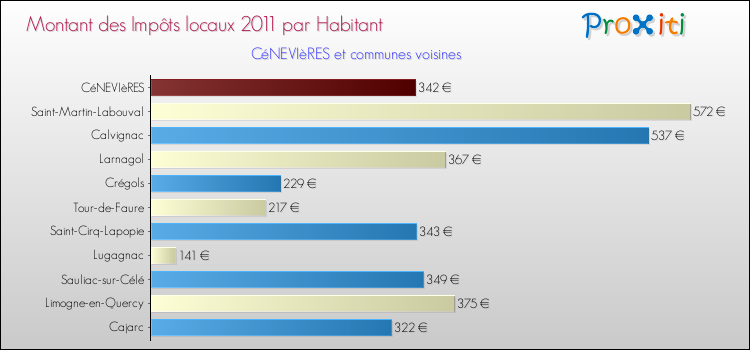 Montant des impôts locaux par Habitant pour CéNEVIèRES et les communes proches Comparaison des impôts locaux par habitant pour CéNEVIèRES et les communes voisines