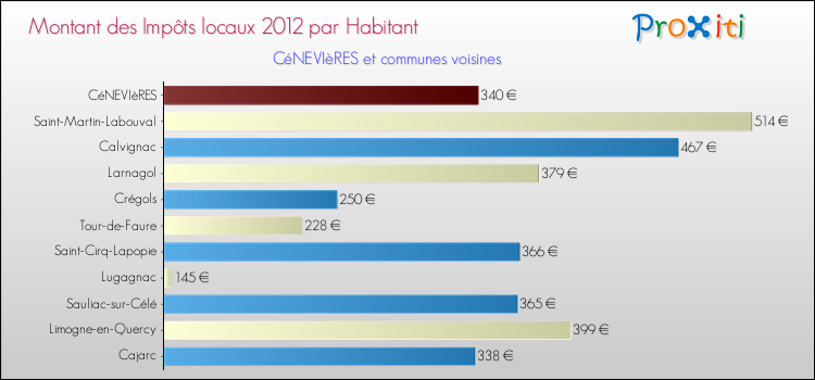Montant des impôts locaux par Habitant pour CéNEVIèRES et les communes proches Comparaison des impôts locaux par habitant pour CéNEVIèRES et les communes voisines