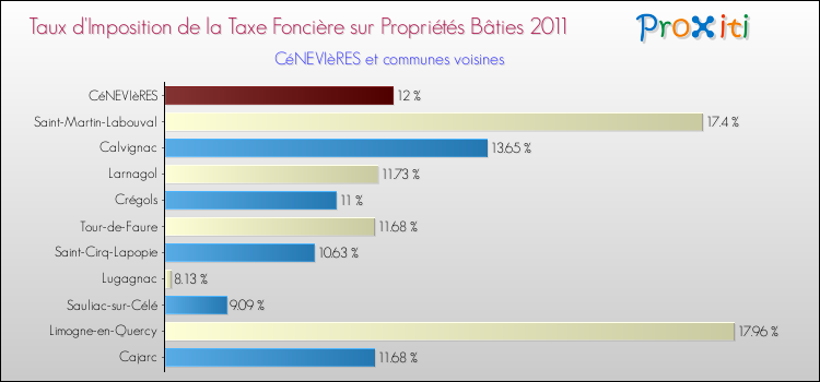 Taux d'imposition de la taxe foncière sur le bati 2011 pour CéNEVIèRES et les communes proches Comparaison des taux d'imposition de la taxe foncière sur le bati 2011 pour CéNEVIèRES et les communes voisines