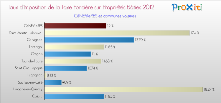 Taux d'imposition de la taxe foncière sur le bati 2012 pour CéNEVIèRES et les communes proches Comparaison des taux d'imposition de la taxe foncière sur le bati 2012 pour CéNEVIèRES et les communes voisines