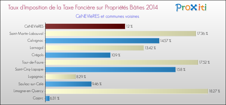 Taux d'imposition de la taxe foncière sur le bati 2014 pour CéNEVIèRES et les communes proches Comparaison des taux d'imposition de la taxe foncière sur le bati 2014 pour CéNEVIèRES et les communes voisines