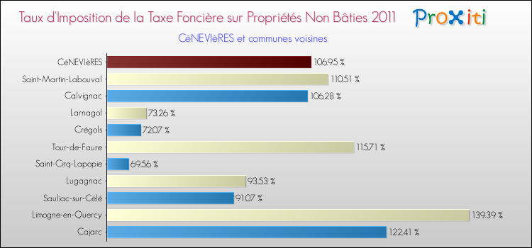 Taux d'imposition de la taxe foncière sur les immeubles et terrains non batis 2011 pour CéNEVIèRES et les communes proches Comparaison des taux d'imposition de la taxe foncière sur les immeubles et terrains non batis 2011 pour CéNEVIèRES et les communes voisines