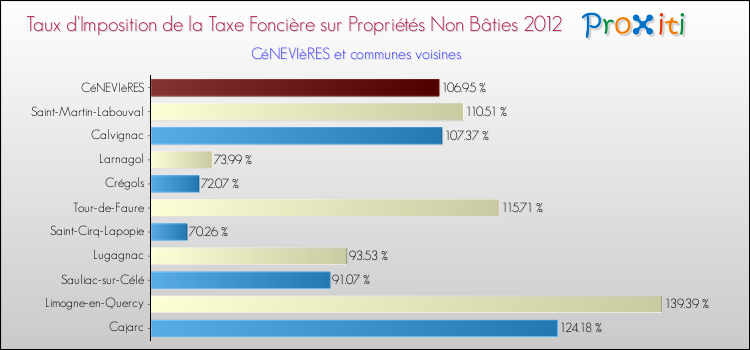 Taux d'imposition de la taxe foncière sur les immeubles et terrains non batis 2012 pour CéNEVIèRES et les communes proches Comparaison des taux d'imposition de la taxe foncière sur les immeubles et terrains non batis 2012 pour CéNEVIèRES et les communes voisines