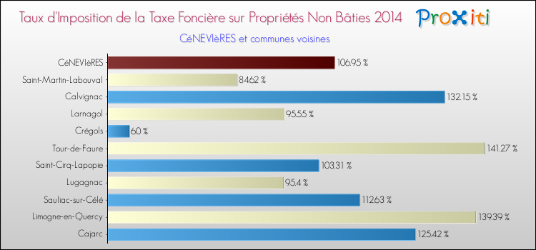 Taux d'imposition de la taxe foncière sur les immeubles et terrains non batis 2014 pour CéNEVIèRES et les communes proches Comparaison des taux d'imposition de la taxe foncière sur les immeubles et terrains non batis 2014 pour CéNEVIèRES et les communes voisines