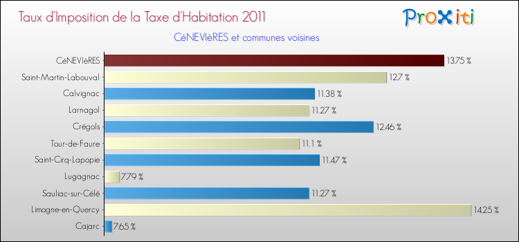 Taux d'imposition de la taxe d'habitation 2011 pour CéNEVIèRES et les communes proches Comparaison des taux d'imposition de la taxe d'habitation 2011 pour CéNEVIèRES et les communes voisines