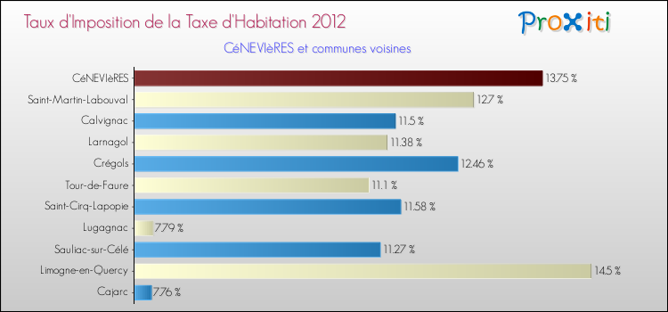 Taux d'imposition de la taxe d'habitation 2012 pour CéNEVIèRES et les communes proches Comparaison des taux d'imposition de la taxe d'habitation 2012 pour CéNEVIèRES et les communes voisines