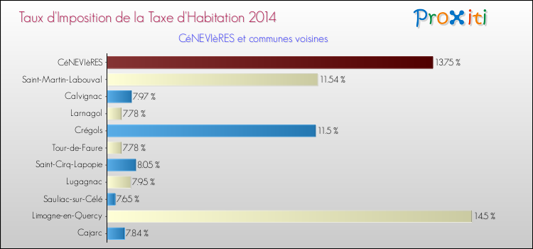 Taux d'imposition de la taxe d'habitation 2014 pour CéNEVIèRES et les communes proches Comparaison des taux d'imposition de la taxe d'habitation 2014 pour CéNEVIèRES et les communes voisines