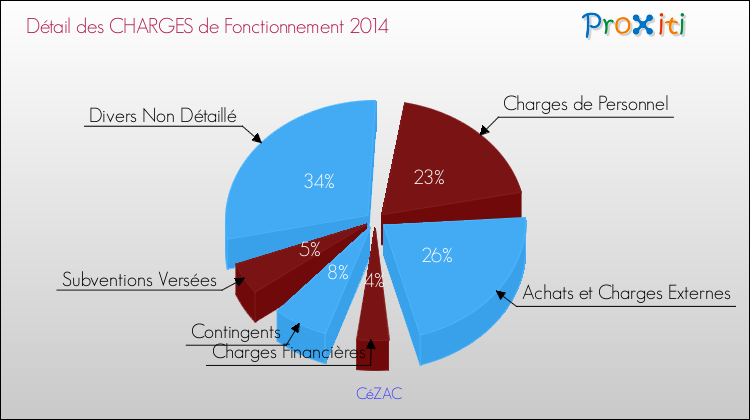Décomposition des Charges de Fonctionnement 2014 de la commune de CéZAC Charges de Fonctionnement 2014 pour la commune de CéZAC