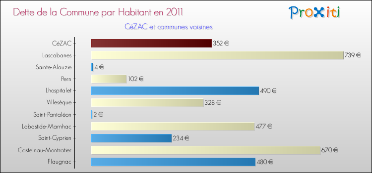 Dette par habitant de la commune en 2011 pour CéZAC et les communes proches Comparaison de la dette par habitant de la commune en 2011 pour CéZAC et les communes voisines