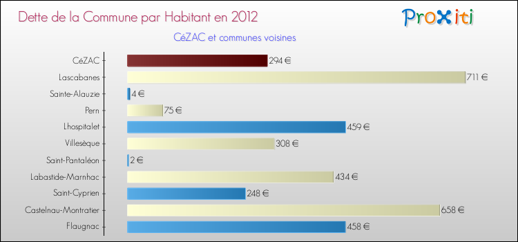Dette par habitant de la commune en 2012 pour CéZAC et les communes proches Comparaison de la dette par habitant de la commune en 2012 pour CéZAC et les communes voisines