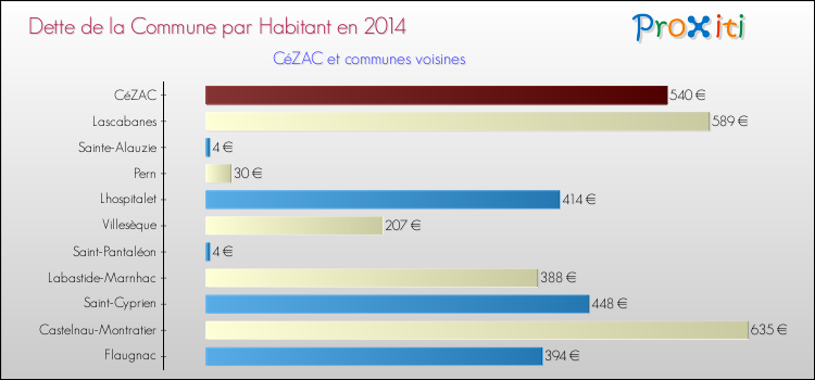 Dette par habitant de la commune en 2014 pour CéZAC et les communes proches Comparaison de la dette par habitant de la commune en 2014 pour CéZAC et les communes voisines