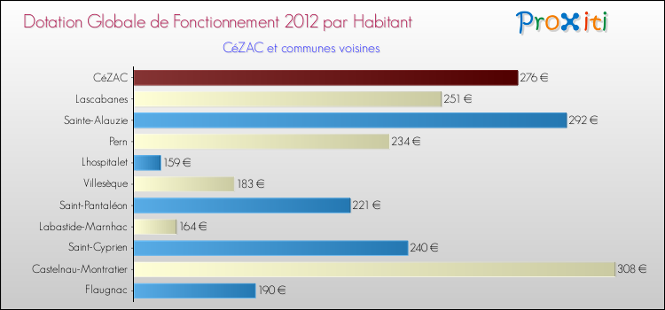 Montant des dotations globales de fonctionnement DGF par Habitant pour CéZAC et les communes proches Comparaison des des dotations globales de fonctionnement DGF par habitant pour CéZAC et les communes voisines