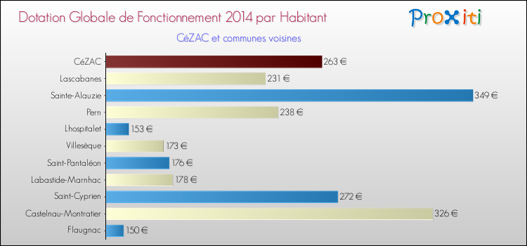 Montant des dotations globales de fonctionnement DGF par Habitant pour CéZAC et les communes proches en 2014. Comparaison des des dotations globales de fonctionnement DGF par habitant pour CéZAC et les communes voisines en 2014.