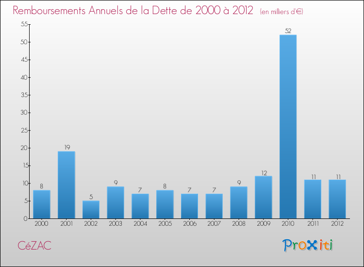 Evolution de l'annuité de la dette pour la commune de CéZAC de 2000 à 2012 Annuités de la dette pour CéZAC de 2000 à 2012
