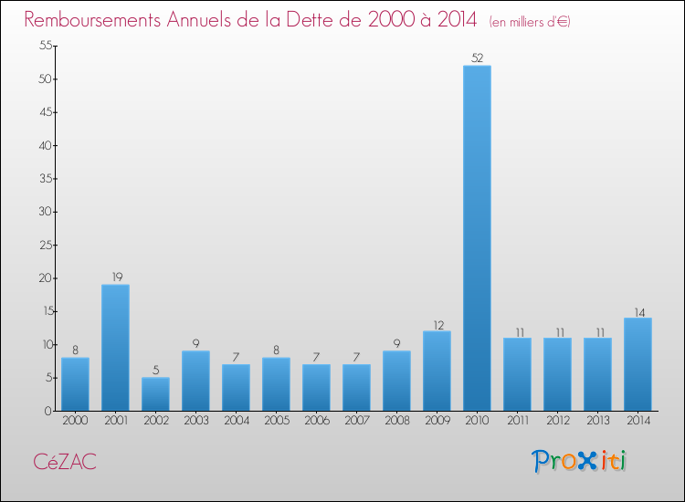 Evolution de l'annuité de la dette pour la commune de CéZAC de 2000 à 2014 Annuités de la dette pour CéZAC de 2000 à 2014