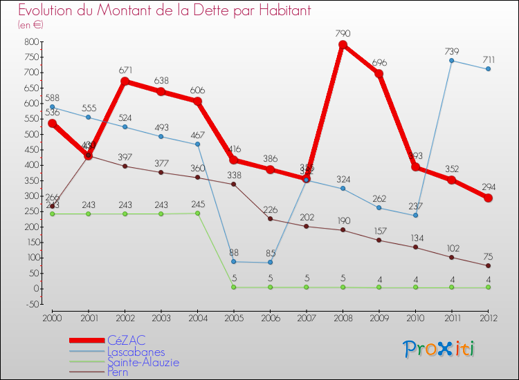 Evolution de la dette par habitant pour la commune de CéZAC et les communes proches de 2000 à 2012 Comparaison de la dette par habitant pour CéZAC et les communes voisines de 2000 à 2012