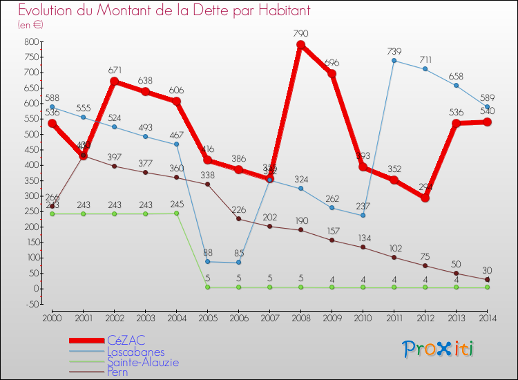 Evolution de la dette par habitant pour la commune de CéZAC et les communes proches de 2000 à 2014 Comparaison de la dette par habitant pour CéZAC et les communes voisines de 2000 à 2014