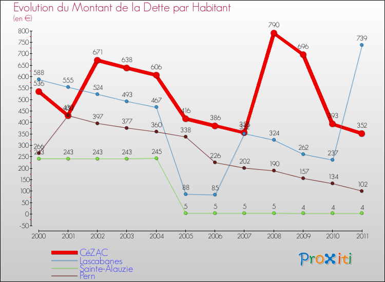 Evolution de la dette par habitant pour la commune de CéZAC et les communes proches Comparaison de la dette par habitant pour CéZAC et les communes voisines