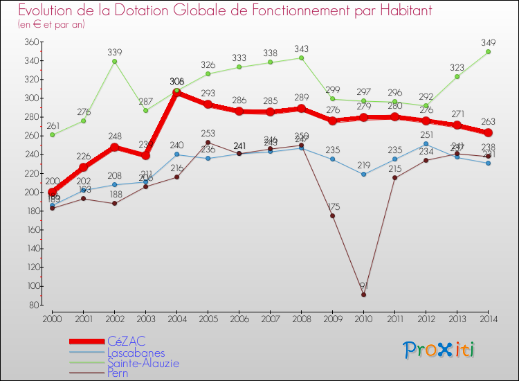 Evolution et montant de la dotation globale de fonctionnement par Habitant pour CéZAC et les communes proches de 2000 à 2014. Comparaison des dotations globales de fonctionnement par habitant pour CéZAC et les communes voisines de 2000 à 2014.