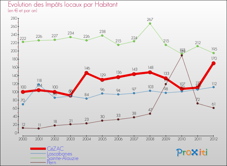 Evolution et montant des impôts locaux par Habitant pour CéZAC et les communes proches Comparaison des impôts locaux par habitant pour CéZAC et les communes voisines
