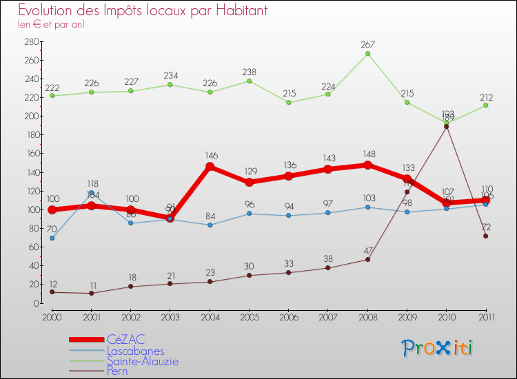 Evolution et montant des impôts locaux par Habitant pour CéZAC et les communes proches Comparaison des impôts locaux par habitant pour CéZAC et les communes voisines