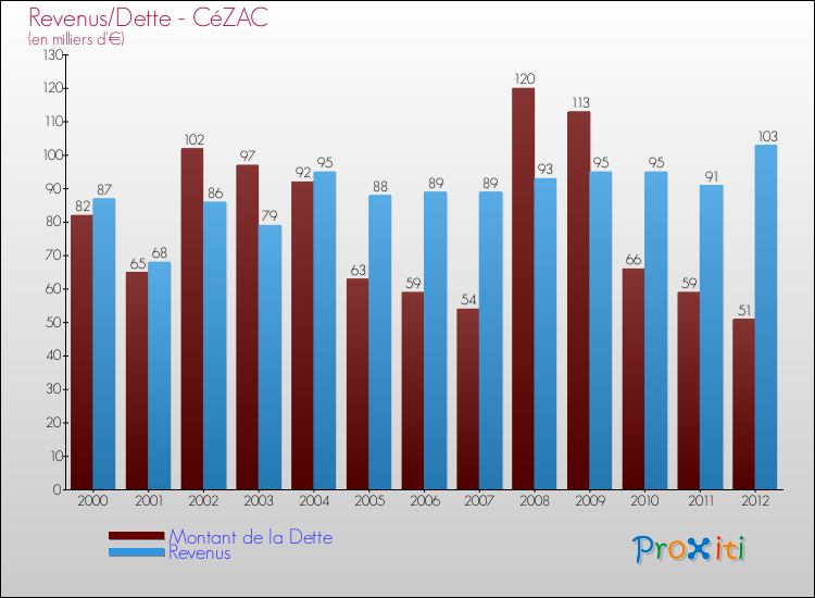 Evolution comparée de la dette et des revenus pour la commune de CéZAC de 2000 à 2012 Comparaison de la dette et des revenus pour CéZAC de 2000 à 2012