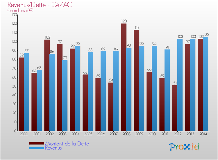 Evolution comparée de la dette et des revenus pour la commune de CéZAC de 2000 à 2014 Comparaison de la dette et des revenus pour CéZAC de 2000 à 2014