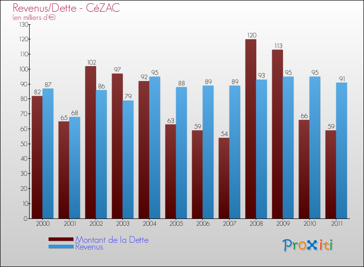 Evolution comparée de la dette et des revenus pour la commune de CéZAC de 2000 à 2011 Comparaison de la dette et des revenus pour CéZAC de 2000 à 2011