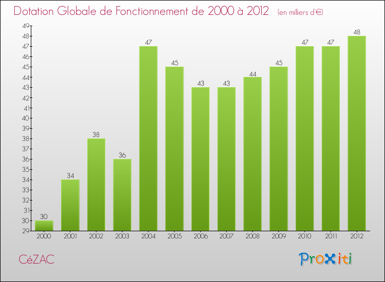 Evolution du montant de la Dotation Globale de Fonctionnement pour la commune de CéZAC de 2000 à 2012 Evolution du montant de la Dotation Globale de Fonctionnement pour CéZAC de 2000 à 2012