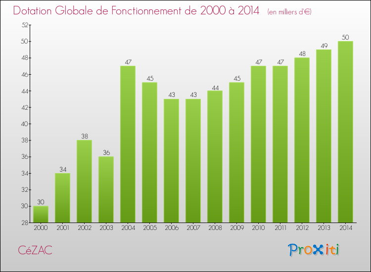 Evolution du montant de la Dotation Globale de Fonctionnement pour la commune de CéZAC de 2000 à 2014 Evolution du montant de la Dotation Globale de Fonctionnement pour CéZAC de 2000 à 2014