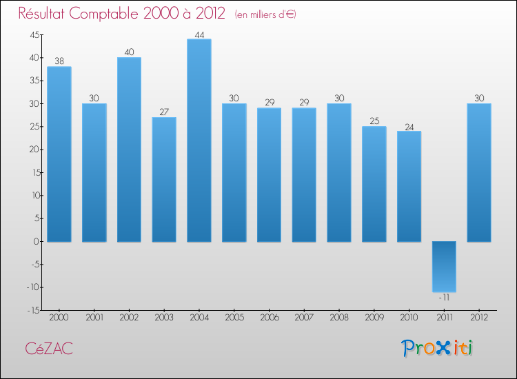Evolution du résultat comptable pour la commune de CéZAC de 2000 à 2012 Evolution du résultat comptable pour CéZAC de 2000 à 2012